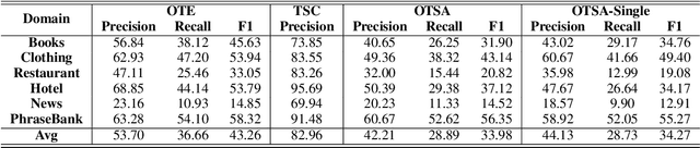 Figure 4 for Challenges for Open-domain Targeted Sentiment Analysis