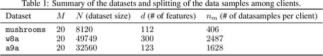 Figure 2 for Federated Optimization Algorithms with Random Reshuffling and Gradient Compression
