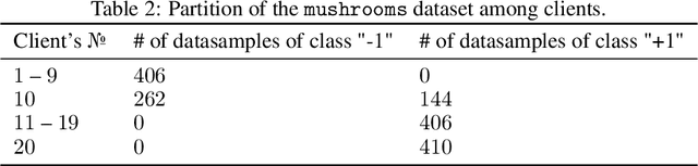 Figure 3 for Federated Optimization Algorithms with Random Reshuffling and Gradient Compression