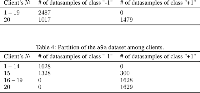 Figure 4 for Federated Optimization Algorithms with Random Reshuffling and Gradient Compression