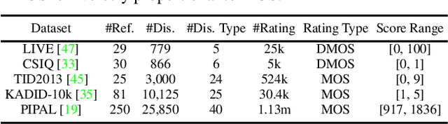 Figure 2 for Incorporating Semi-Supervised and Positive-Unlabeled Learning for Boosting Full Reference Image Quality Assessment