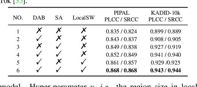 Figure 4 for Incorporating Semi-Supervised and Positive-Unlabeled Learning for Boosting Full Reference Image Quality Assessment