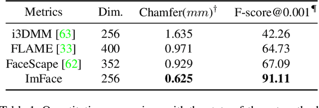 Figure 2 for ImFace: A Nonlinear 3D Morphable Face Model with Implicit Neural Representations