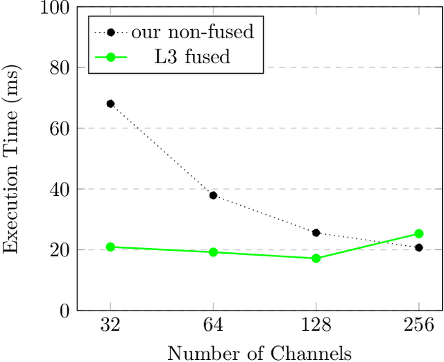 Figure 3 for L3 Fusion: Fast Transformed Convolutions on CPUs
