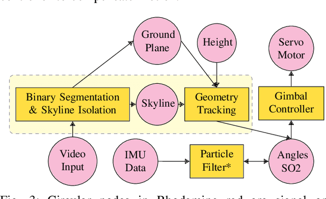 Figure 3 for Hierarchical Sampling based Particle Filter for Visual-inertial Gimbal in the Wild