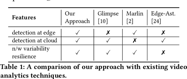 Figure 1 for Streaming Video Analytics On The Edge With Asynchronous Cloud Support