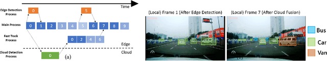 Figure 3 for Streaming Video Analytics On The Edge With Asynchronous Cloud Support
