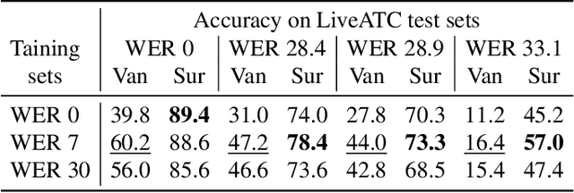 Figure 4 for Call-sign recognition and understanding for noisy air-traffic transcripts using surveillance information