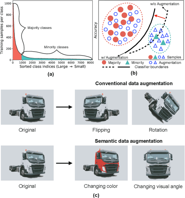 Figure 1 for MetaSAug: Meta Semantic Augmentation for Long-Tailed Visual Recognition