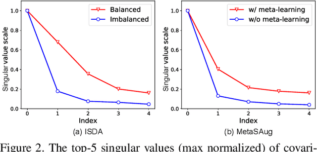 Figure 3 for MetaSAug: Meta Semantic Augmentation for Long-Tailed Visual Recognition