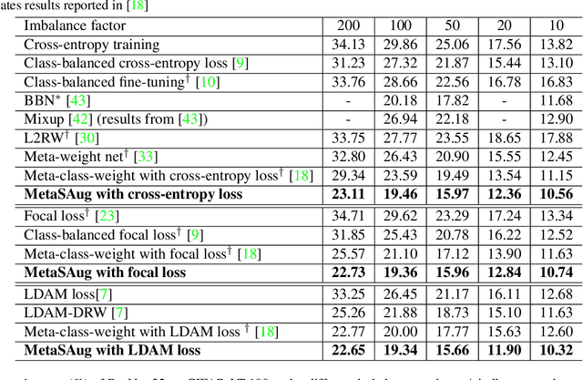 Figure 2 for MetaSAug: Meta Semantic Augmentation for Long-Tailed Visual Recognition