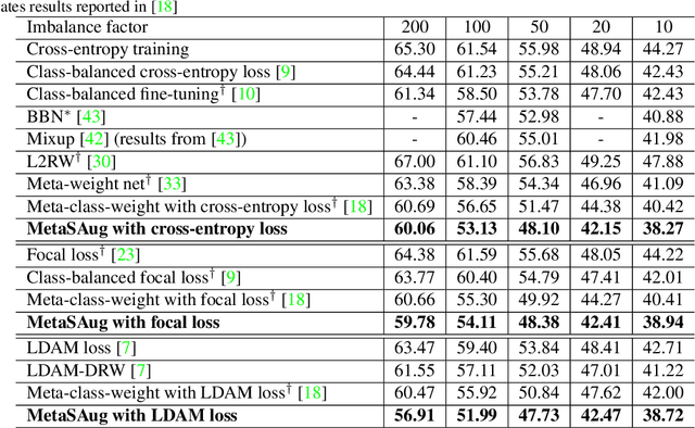 Figure 4 for MetaSAug: Meta Semantic Augmentation for Long-Tailed Visual Recognition
