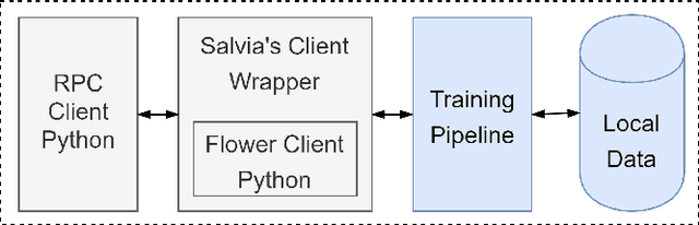 Figure 3 for Secure Aggregation for Federated Learning in Flower