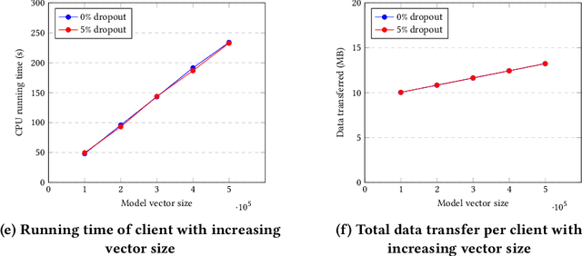 Figure 4 for Secure Aggregation for Federated Learning in Flower