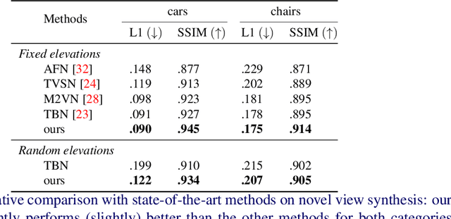 Figure 4 for Novel View Synthesis from Single Images via Point Cloud Transformation