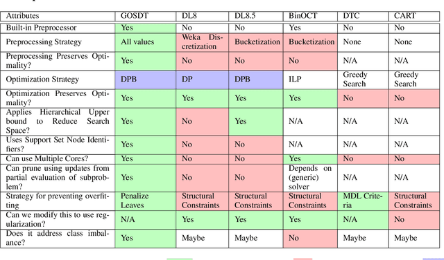 Figure 2 for Generalized and Scalable Optimal Sparse Decision Trees