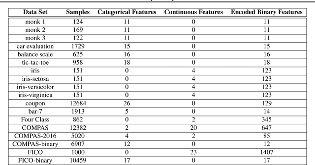Figure 4 for Generalized and Scalable Optimal Sparse Decision Trees