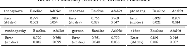 Figure 1 for AdaNet: Adaptive Structural Learning of Artificial Neural Networks