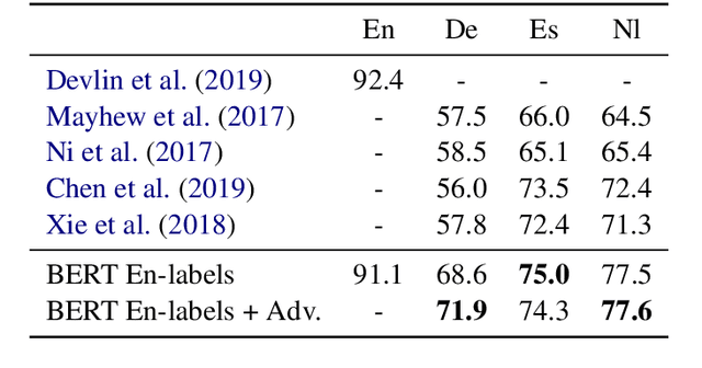 Figure 4 for Adversarial Learning with Contextual Embeddings for Zero-resource Cross-lingual Classification and NER