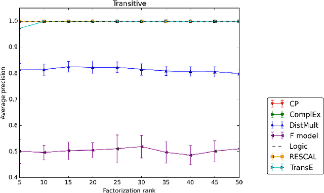 Figure 4 for On Inductive Abilities of Latent Factor Models for Relational Learning