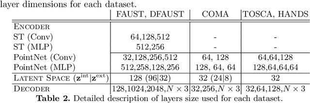 Figure 4 for LIMP: Learning Latent Shape Representations with Metric Preservation Priors