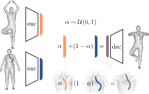Figure 3 for LIMP: Learning Latent Shape Representations with Metric Preservation Priors