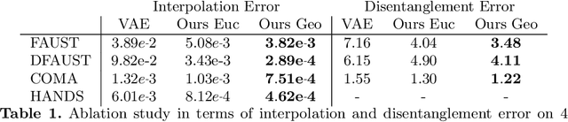 Figure 2 for LIMP: Learning Latent Shape Representations with Metric Preservation Priors