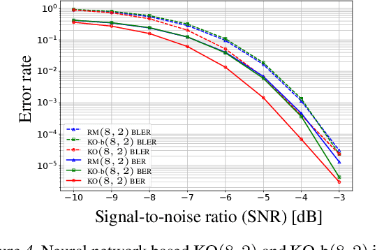 Figure 4 for KO codes: Inventing Nonlinear Encoding and Decoding for Reliable Wireless Communication via Deep-learning