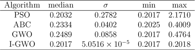Figure 4 for A swarm intelligence-based robust solution for Virtual Reference Feedback Tuning
