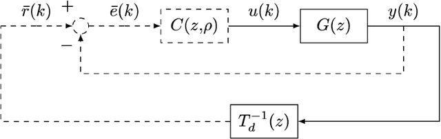 Figure 1 for A swarm intelligence-based robust solution for Virtual Reference Feedback Tuning