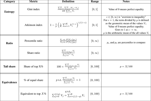 Figure 1 for Measuring Disparate Outcomes of Content Recommendation Algorithms with Distributional Inequality Metrics