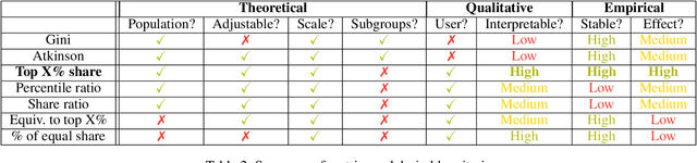 Figure 4 for Measuring Disparate Outcomes of Content Recommendation Algorithms with Distributional Inequality Metrics