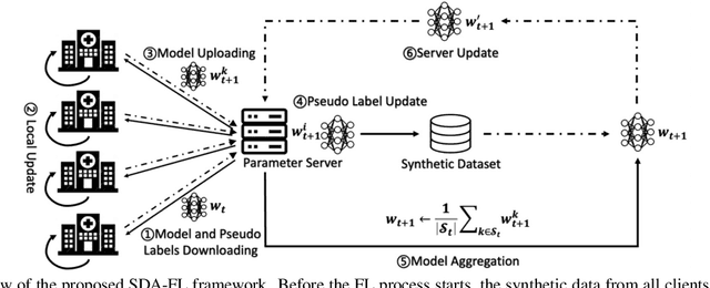 Figure 1 for Federated Learning with GAN-based Data Synthesis for Non-IID Clients