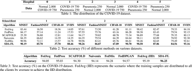 Figure 2 for Federated Learning with GAN-based Data Synthesis for Non-IID Clients