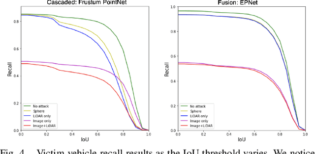 Figure 4 for Adversarial Attacks on Camera-LiDAR Models for 3D Car Detection