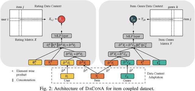 Figure 2 for Data Context Adaptation for Accurate Recommendation with Additional Information