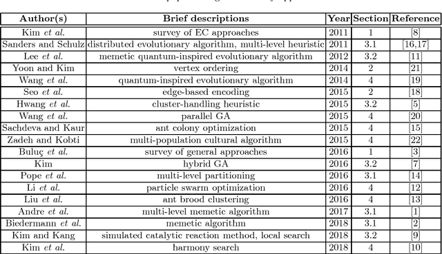 Figure 1 for Recent Progress on Graph Partitioning Problems Using Evolutionary Computation