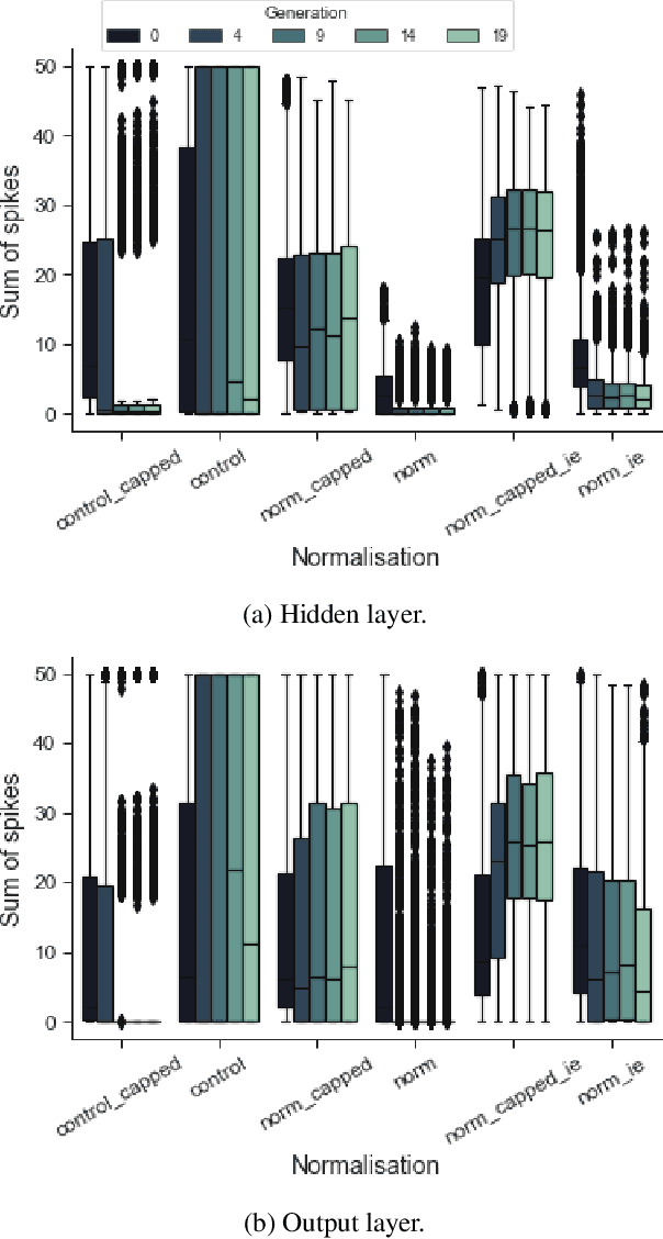 Figure 3 for Normalisation of Weights and Firing Rates in Spiking Neural Networks with Spike-Timing-Dependent Plasticity