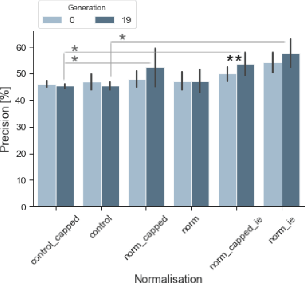 Figure 4 for Normalisation of Weights and Firing Rates in Spiking Neural Networks with Spike-Timing-Dependent Plasticity