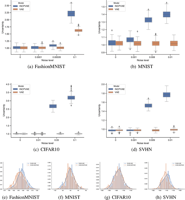 Figure 3 for Detecting Out-of-distribution Samples via Variational Auto-encoder with Reliable Uncertainty Estimation