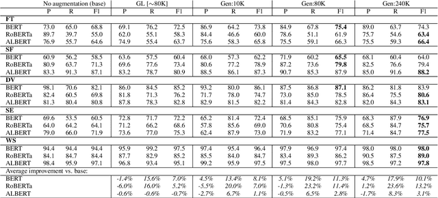 Figure 3 for Fight Fire with Fire: Fine-tuning Hate Detectors using Large Samples of Generated Hate Speech