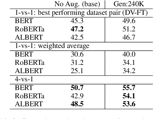 Figure 4 for Fight Fire with Fire: Fine-tuning Hate Detectors using Large Samples of Generated Hate Speech