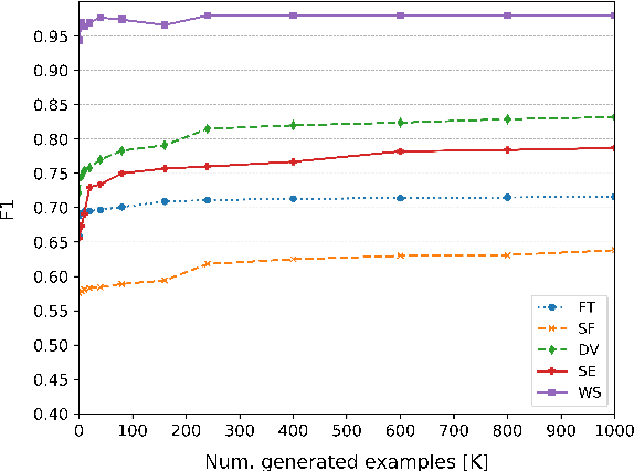 Figure 2 for Fight Fire with Fire: Fine-tuning Hate Detectors using Large Samples of Generated Hate Speech