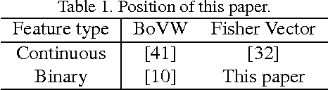 Figure 1 for Image Retrieval with Fisher Vectors of Binary Features