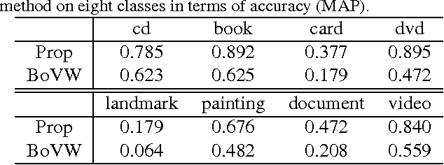 Figure 4 for Image Retrieval with Fisher Vectors of Binary Features