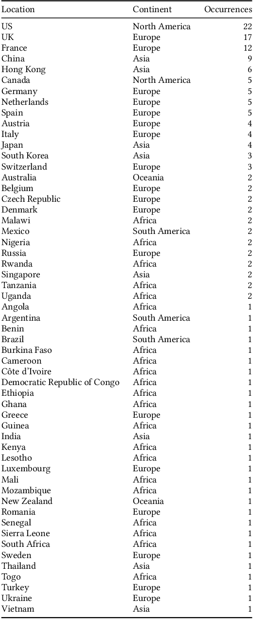 Figure 4 for Computer vision-based analysis of buildings and built environments: A systematic review of current approaches
