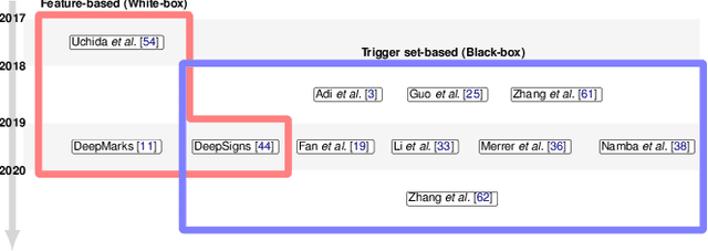 Figure 1 for Evaluating the Robustness of Trigger Set-Based Watermarks Embedded in Deep Neural Networks