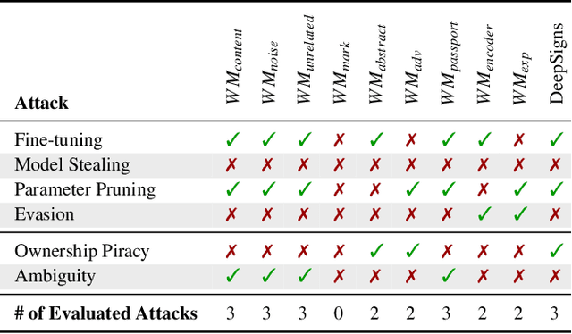 Figure 2 for Evaluating the Robustness of Trigger Set-Based Watermarks Embedded in Deep Neural Networks