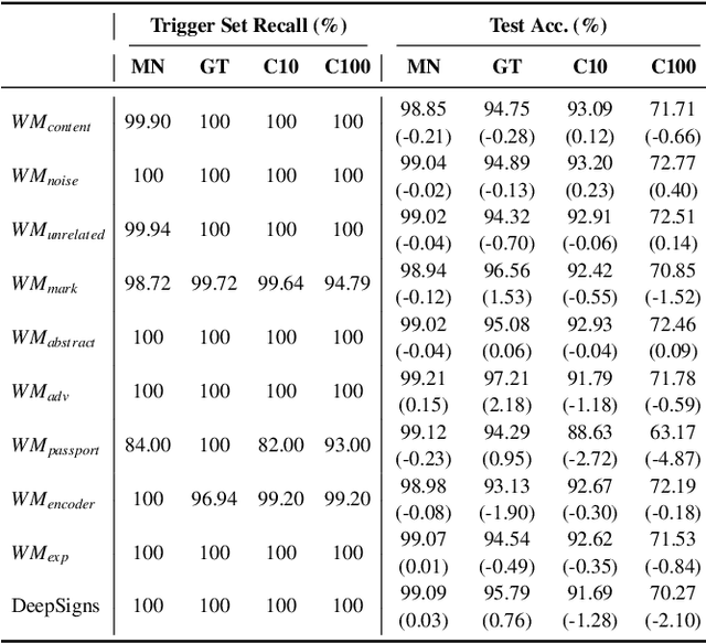 Figure 4 for Evaluating the Robustness of Trigger Set-Based Watermarks Embedded in Deep Neural Networks