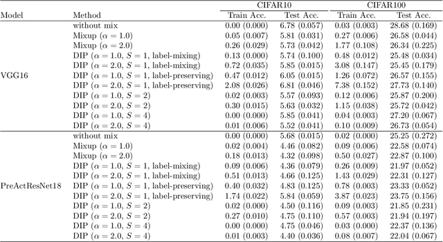 Figure 4 for Data Interpolating Prediction: Alternative Interpretation of Mixup